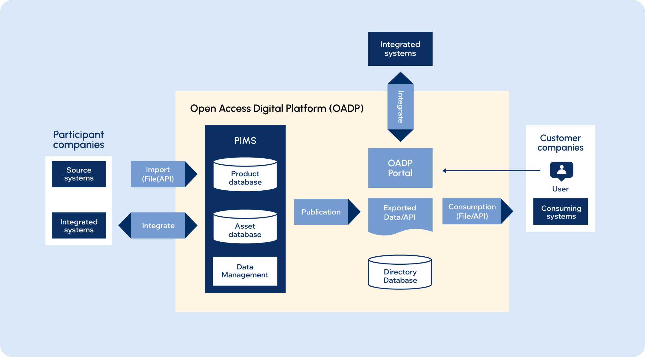 Read more about the article Introducing the Open Access Digital Platform (OADP) for the Digital Circular Manufacturing Project